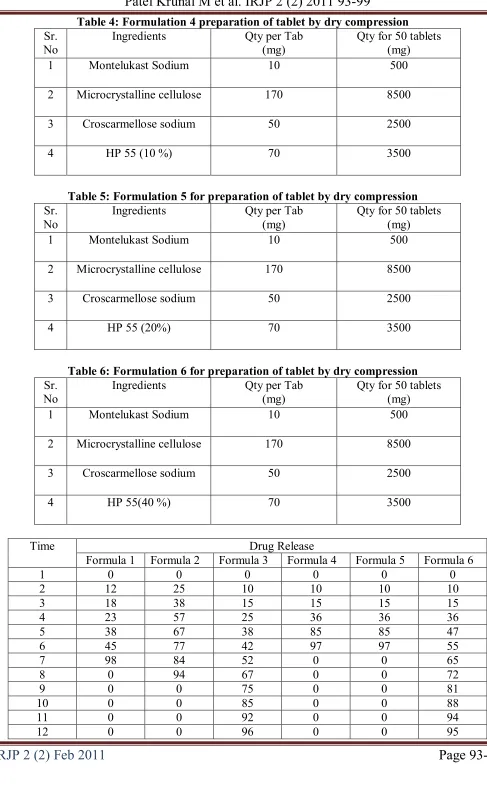 Table 4: Formulation 4 preparation of tablet by dry compression 