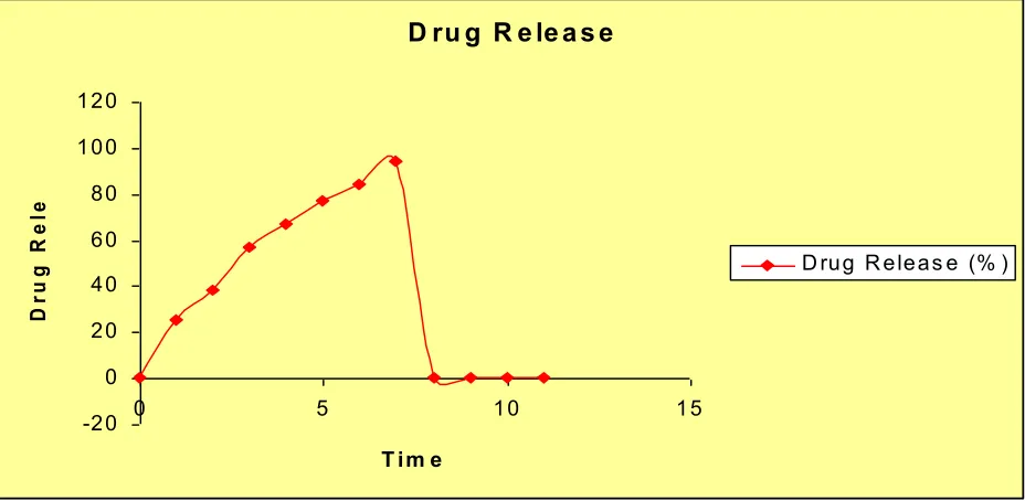 Fig 1: Cumulative percent drug release for formulation 1 