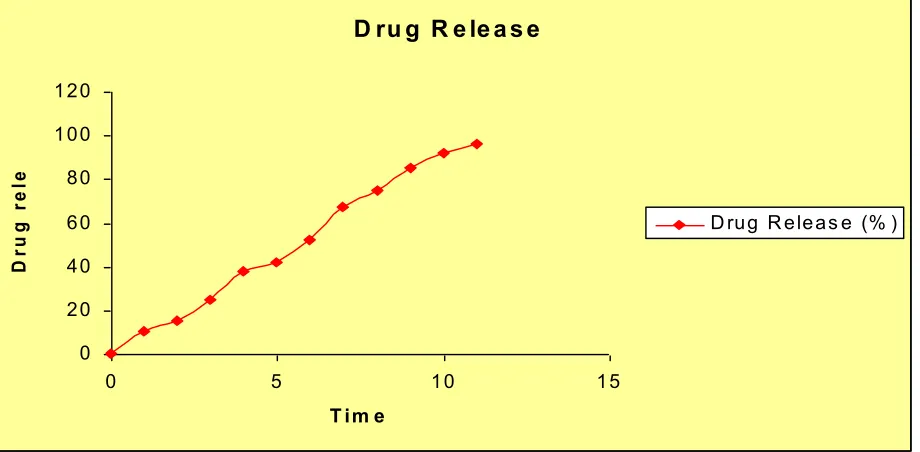 Fig 3: Cumulative percent drug release for formulation 3 