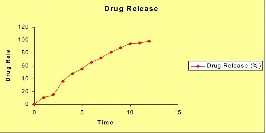 Fig 5: Cumulative percent drug release for formulation 5 