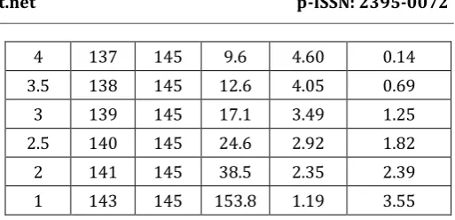 Table 5.1 - Iteration Table for changing dimensions & keeping same material 