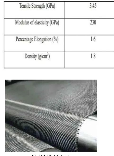 Fig.3.1 CFRP sheet 