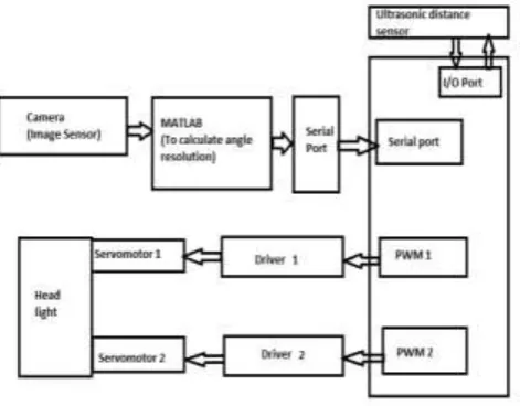 Fig -1: Basic block diagram of AFS 