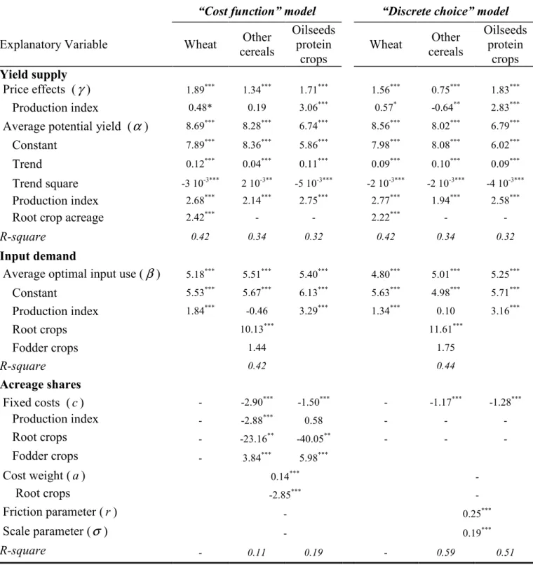 Table  1:  Estimates  of  the  Yield,  Input  Demand  and  Acreage  Shares  Equations,  1989- 1989-2006 