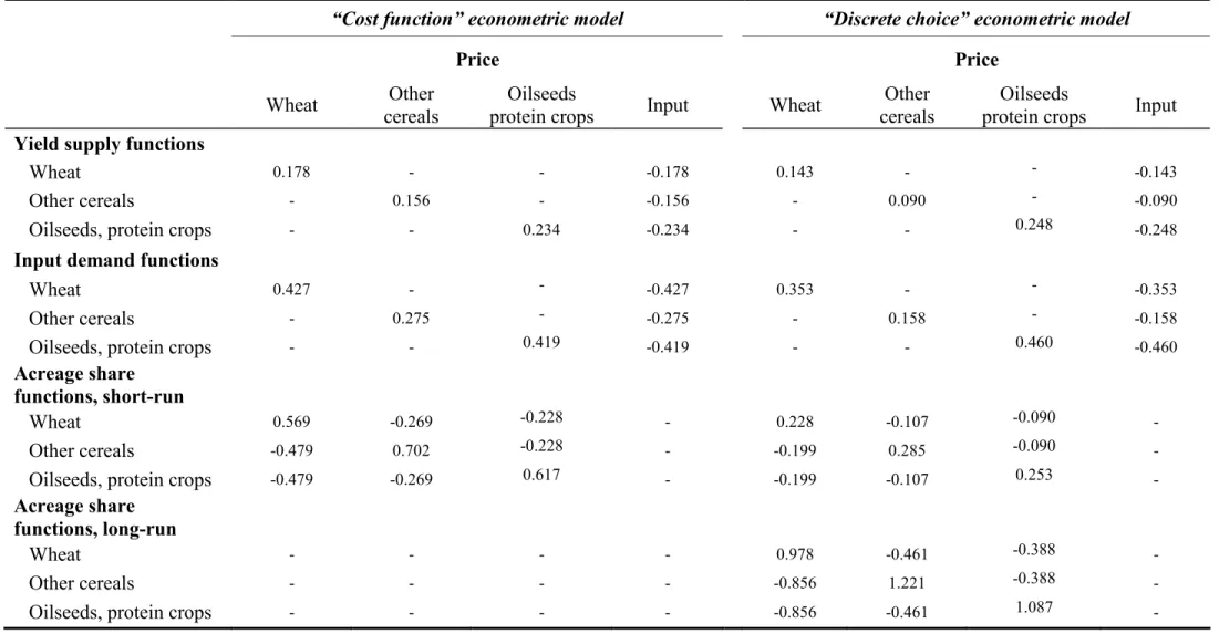 Table 2: Estimated average price elasticities of yield supply, input demand and acreage shares 