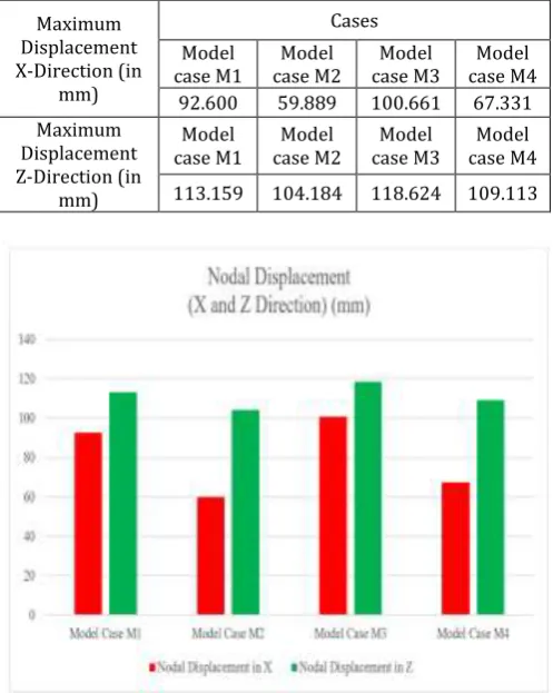 Table 4: Nodal Displacement in X and Z Direction 