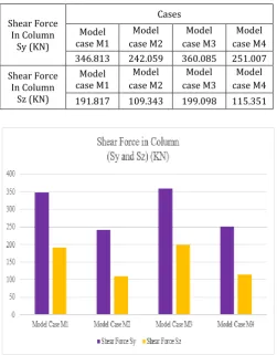 Table 6:  Shear Force in Column Sy and Sz 