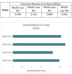 Table 9: Torsional Moment In Column 