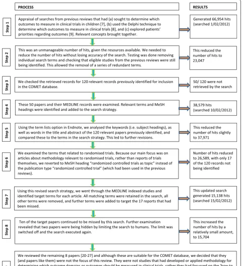 Figure 1 Developing an appropriate search strategy [20-27].