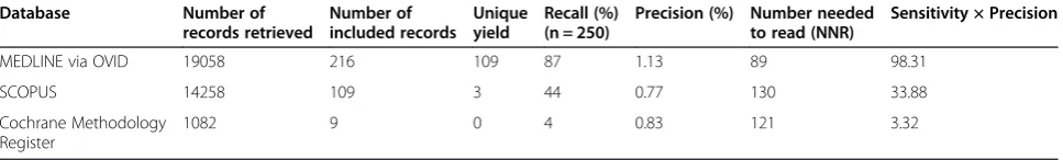 Table 1 Recall, precision and NNR for each strategy