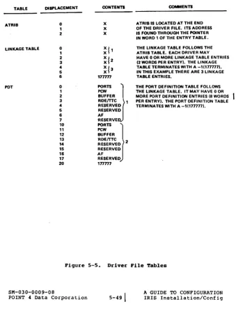 TABLE DISPLACEMENT ATRIB CONTENTS COMMENTS 0 X ATRIB IS LOCATED AT THE END X OF THE DRIVER FILE