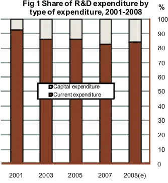 Fig 1 Share of R&D expenditure by
