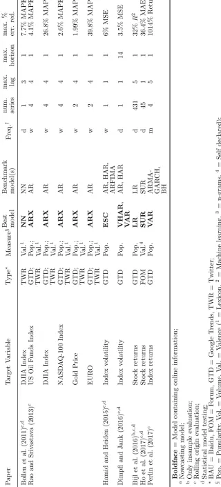 Table A2: Forecasting ﬁnancial markets