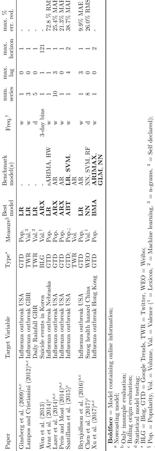 Table A3: Forecasting public health and environment