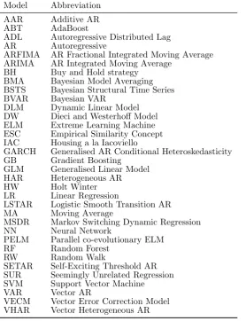 Table A6: Abbreviations of forecasting models