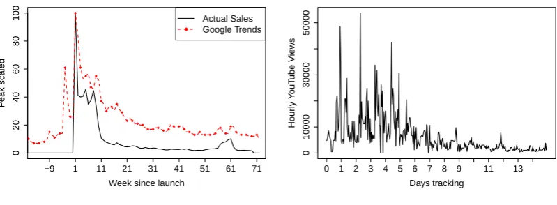 Figure 1: Sample time series