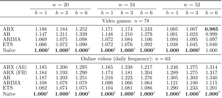 Table 4: Overall forecasting performance across all origins