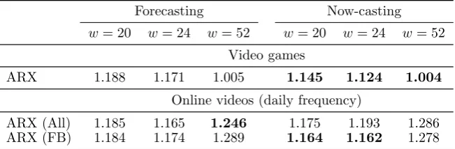 Table 6: Now-casting versus one step-ahead forecasting performance
