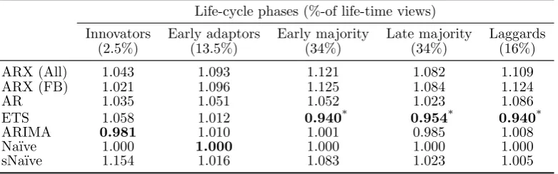 Table 7: Forecasting performance for video games over life-cycle