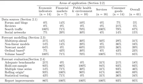Table 1: Summary of the literature