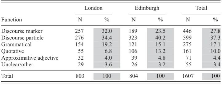 Table 3. Functions of like for adolescents in London and Edinburgh