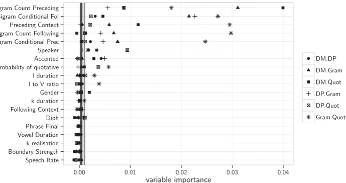 Figure 1. Variable importance of factors from random forest in Edinburgh