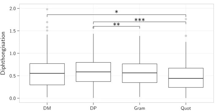 Figure 6. Degrees of diphthongisation of like in its different functions – Edinburgh