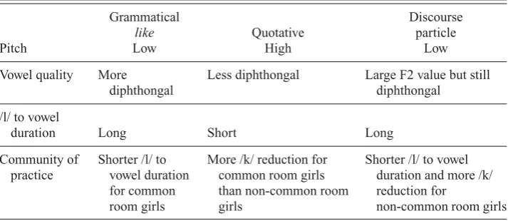 Table 1. Summary of phonetic realisations of like functions (adapted from Drager2011: 703)