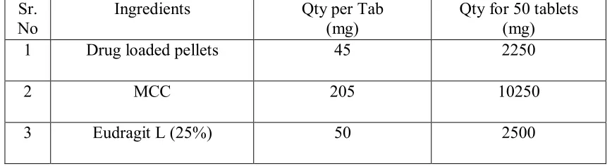 Table 3: Formulation 3 preparation of tablet by compression of pellets 