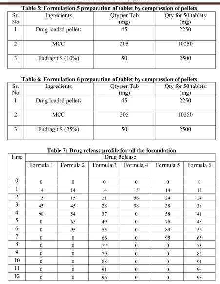 Table 5: Formulation 5 preparation of tablet by compression of pellets 