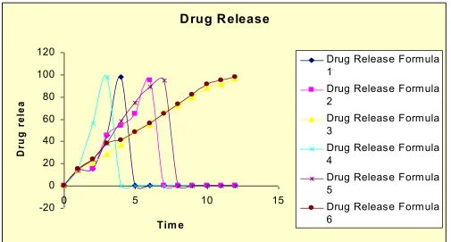 Fig 1: Drug release pattern for all the formulation 