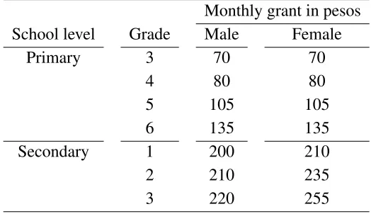Table 1: PROGRESA monthly education grant schedule in 1998
