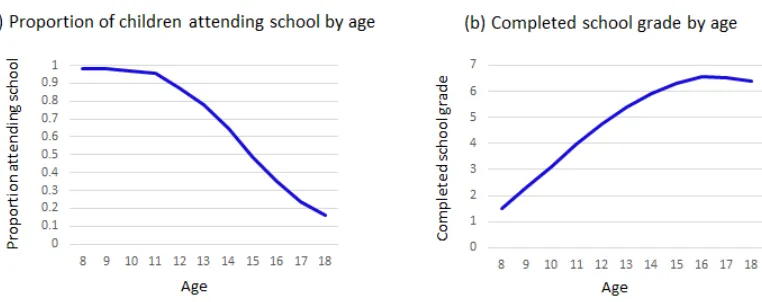 Table 2: Proportion of children making transitions into or out of school