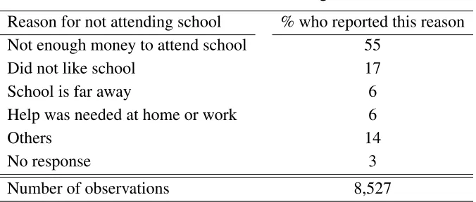 Table 3: Reasons for not attending school