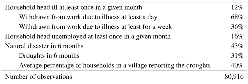 Table 4: Percentage of households having experienced various shocks