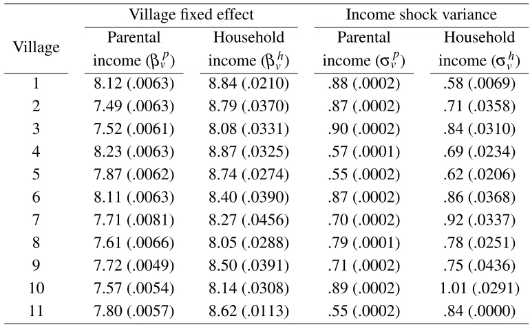 Table 7-Table 9 provide parameter estimates for parental income, child wage, household