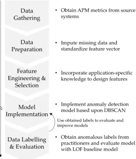 Figure 3. Conceptual process for the model development