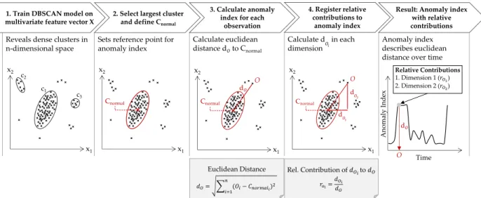 Figure 4. Procedure of DBSCAN model: Derive anomaly index for each time step from euclidean distance to centroid of cluster of normal system state