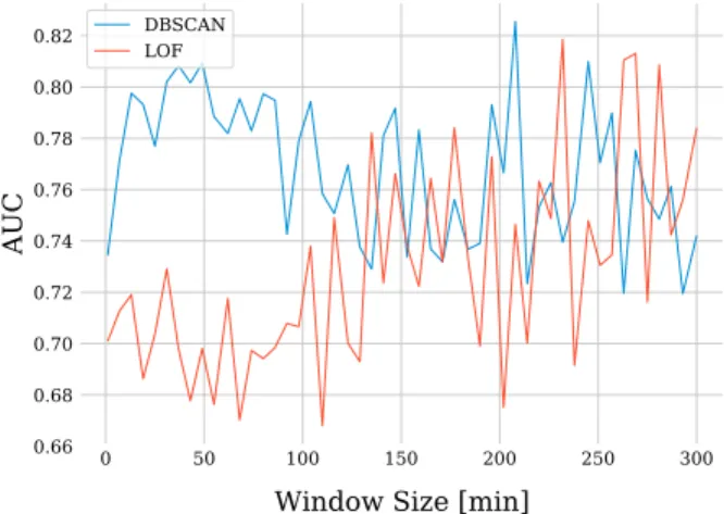 Figure 6. Comparison of AUC evaluation metric for developed anomaly detection models, plotted over
