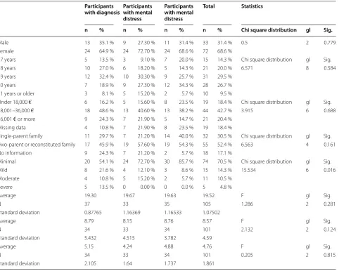 Table 1 Sample studied
