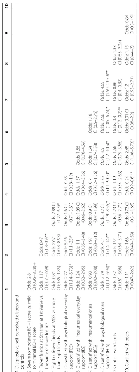 Table 2 Bivariate analysis