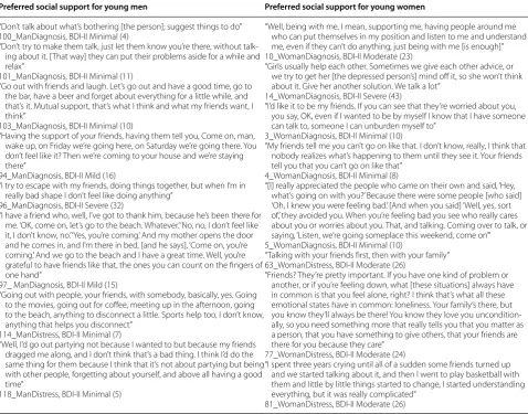 Table 4 Preferred social support for symptoms of depression by gender