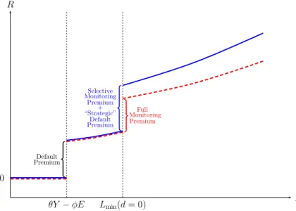 Figure 2: Equilibrium Interest Rate Schedule