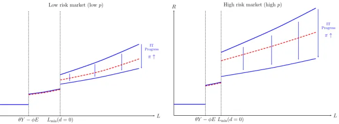 Figure 3: IT Progress and Equilibrium Interest Rates