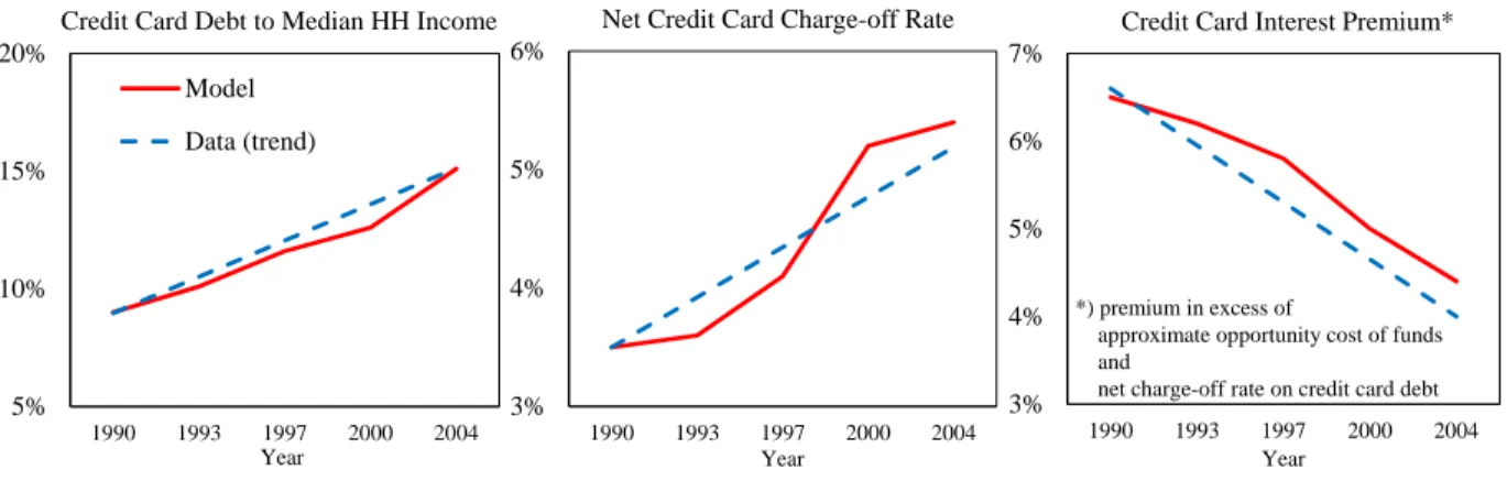 Figure 1: The Rise of Revolving Credit in the US