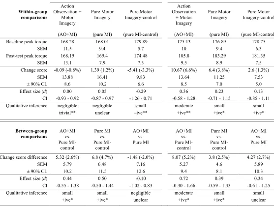 Table 1. Magnitude-based inference results for within- and between-group comparisons 