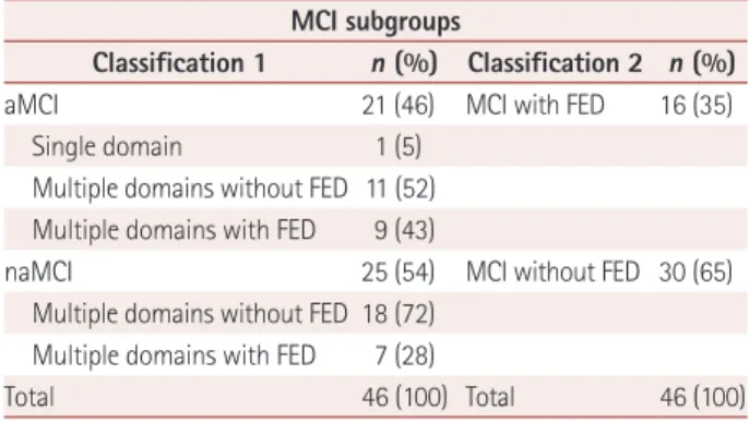 Table 1. Numbers of patients with MCI in the different subgroups MCI subgroups