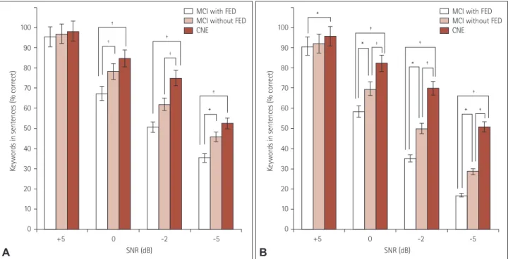 Fig. 1 presents the results obtained in post-hoc analyses  showing the differences in sentence recognition scores under  speech-spectrum noise (Fig
