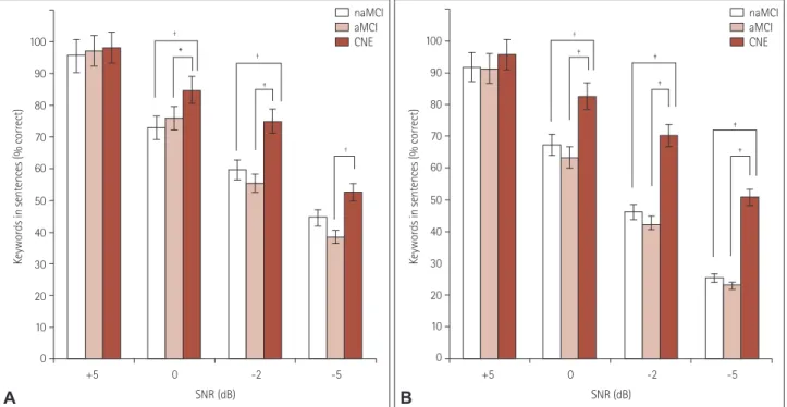 Fig. 2 presents the results obtained in post-hoc analyses  showing the differences in sentence recognition scores  un-der speech-spectrum noise (Fig
