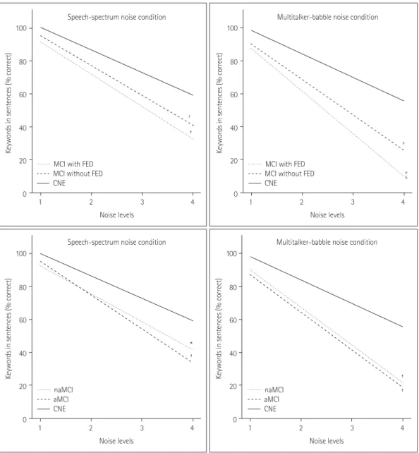 Fig. 3. Differences between groups in the rates of functional decline in speech perception performance across noise levels